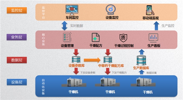 智能科技賦能傳統(tǒng)產(chǎn)業(yè) 上海蘭浦中草藥智能干燥設備重磅上市